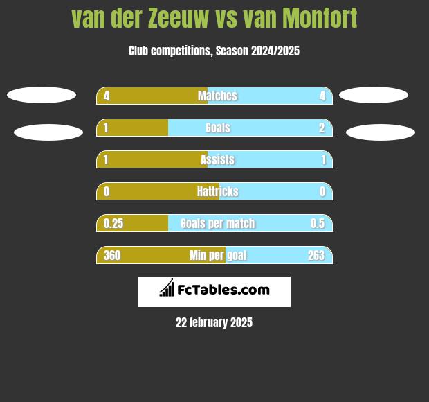 van der Zeeuw vs van Monfort h2h player stats