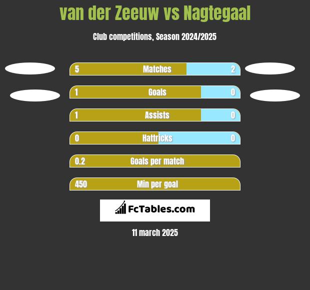 van der Zeeuw vs Nagtegaal h2h player stats