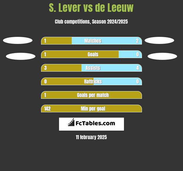 S. Lever vs de Leeuw h2h player stats