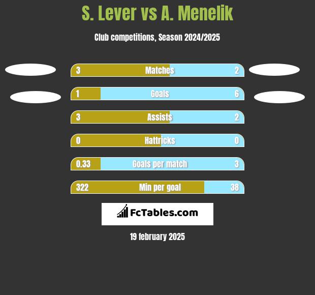 S. Lever vs A. Menelik h2h player stats