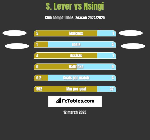 S. Lever vs Nsingi h2h player stats