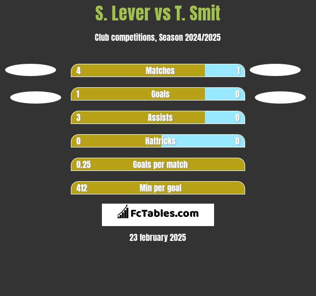 S. Lever vs T. Smit h2h player stats