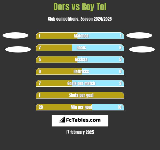 Dors vs Roy Tol h2h player stats