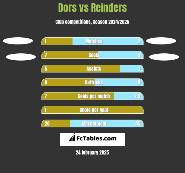 Dors vs Reinders h2h player stats