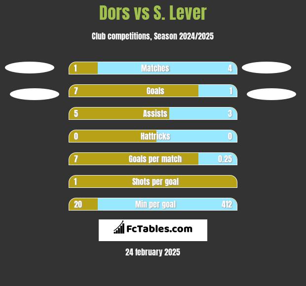 Dors vs S. Lever h2h player stats