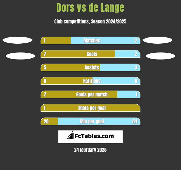 Dors vs de Lange h2h player stats