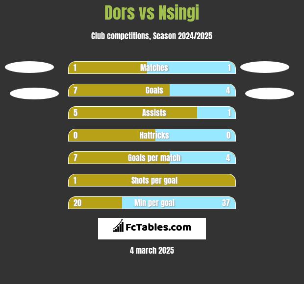 Dors vs Nsingi h2h player stats