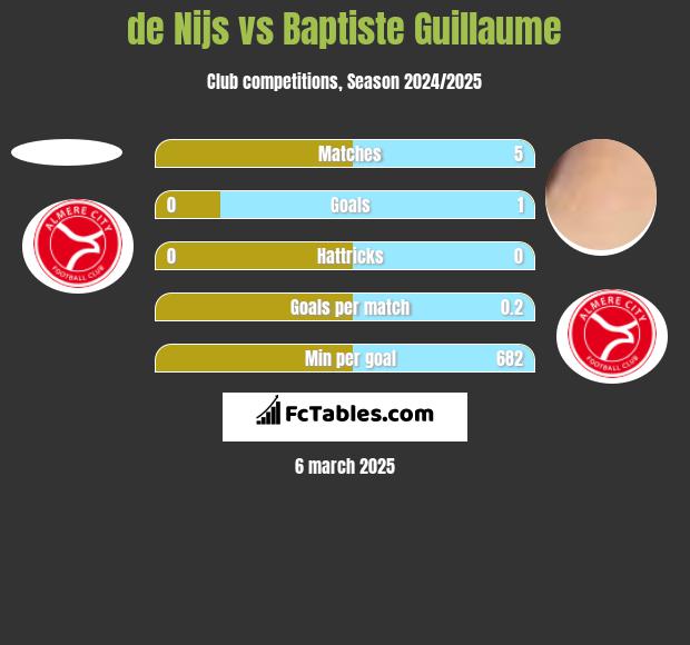 de Nijs vs Baptiste Guillaume h2h player stats