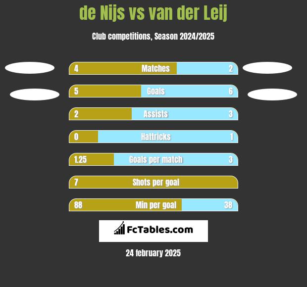 de Nijs vs van der Leij h2h player stats