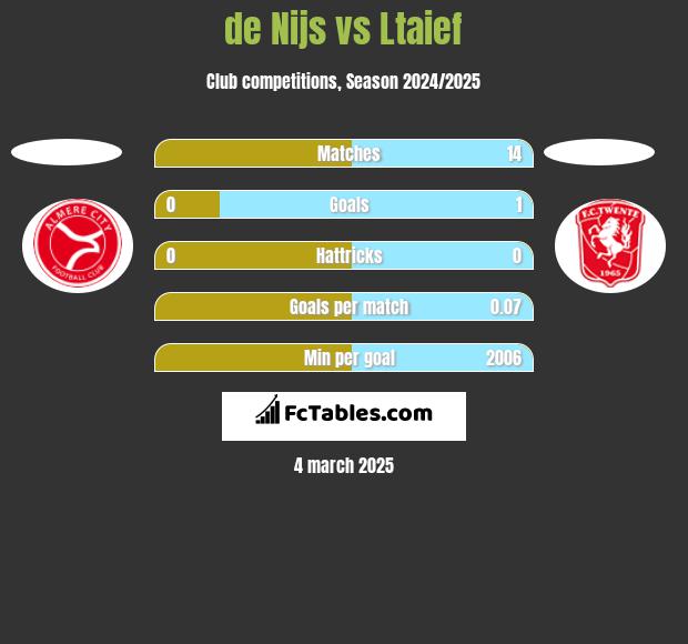 de Nijs vs Ltaief h2h player stats