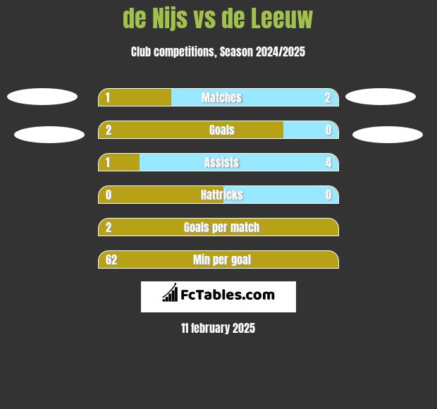 de Nijs vs de Leeuw h2h player stats