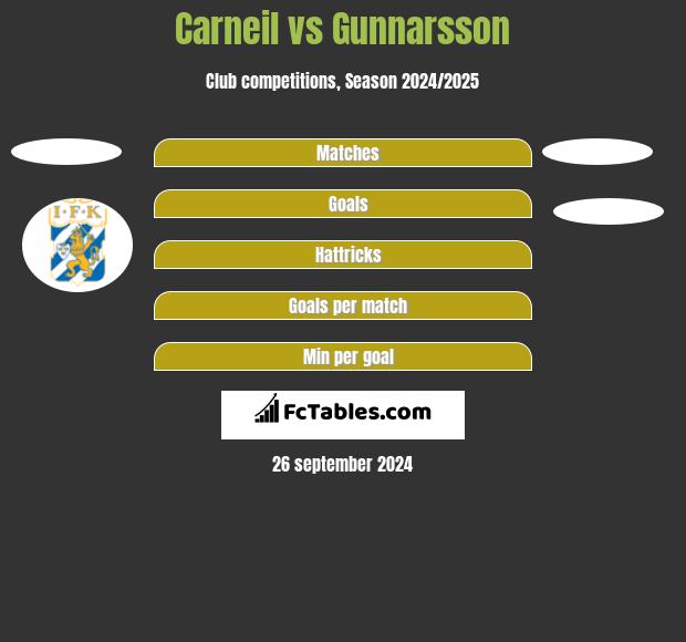 Carneil vs Gunnarsson h2h player stats