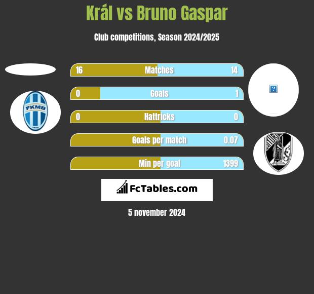 Král vs Bruno Gaspar h2h player stats