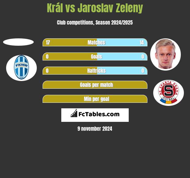 Král vs Jaroslav Zeleny h2h player stats