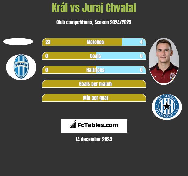 Král vs Juraj Chvatal h2h player stats