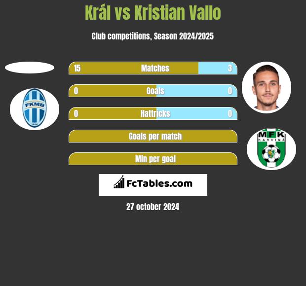 Král vs Kristian Vallo h2h player stats