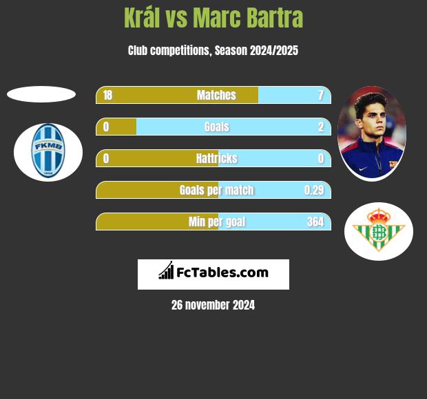 Král vs Marc Bartra h2h player stats