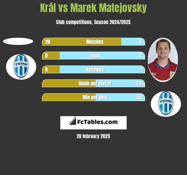 Král vs Marek Matejovsky h2h player stats