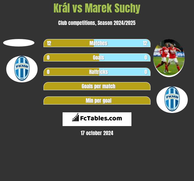 Král vs Marek Suchy h2h player stats