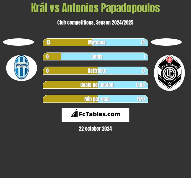 Král vs Antonios Papadopoulos h2h player stats