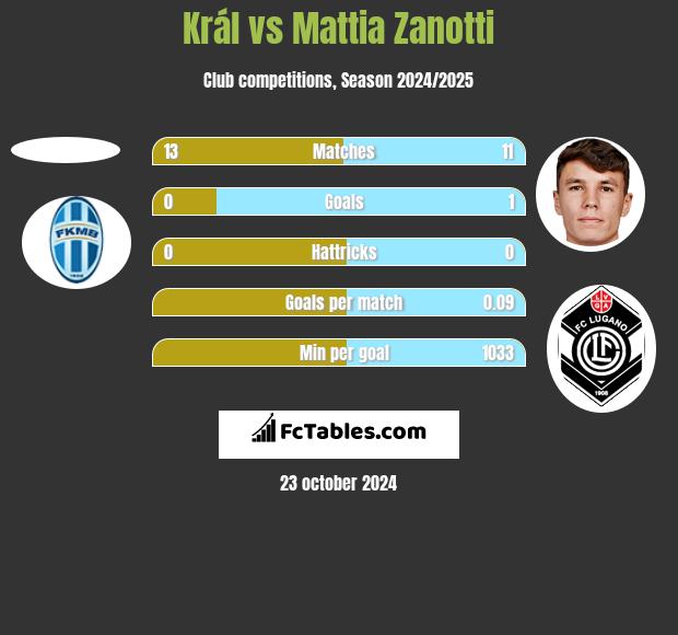 Král vs Mattia Zanotti h2h player stats