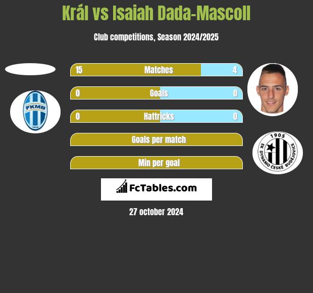 Král vs Isaiah Dada-Mascoll h2h player stats