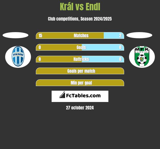 Král vs Endl h2h player stats