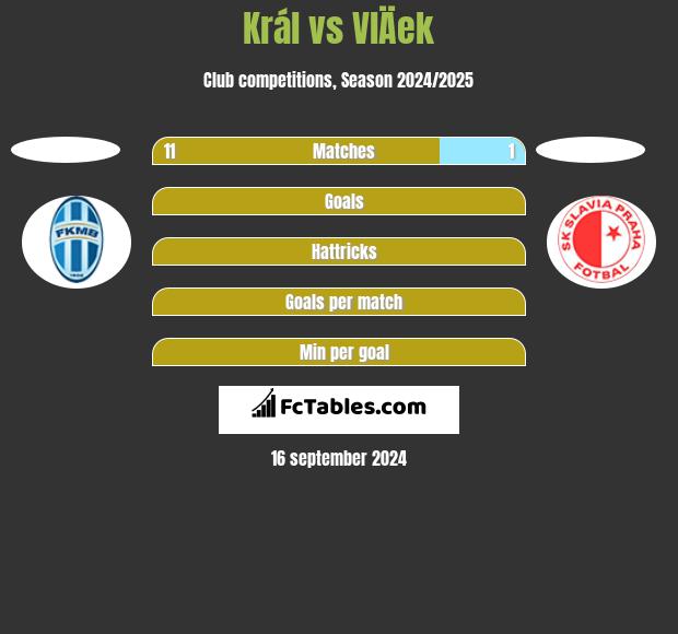 Král vs VlÄek h2h player stats