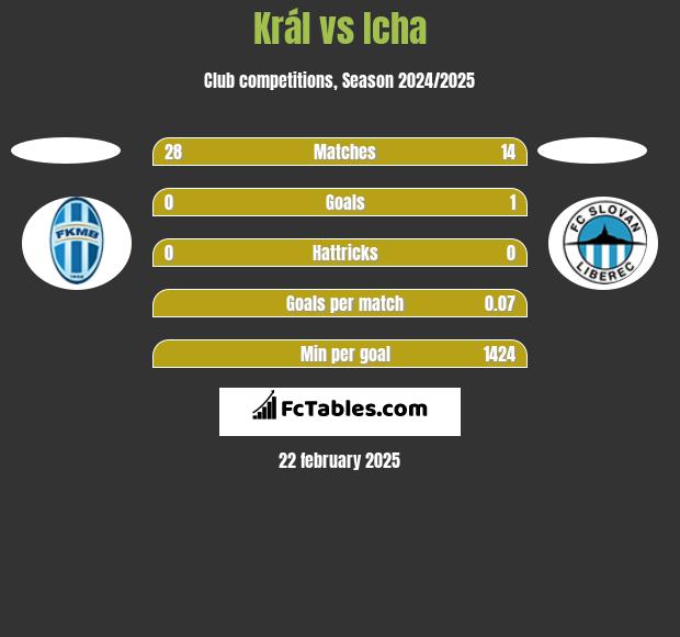 Král vs Icha h2h player stats