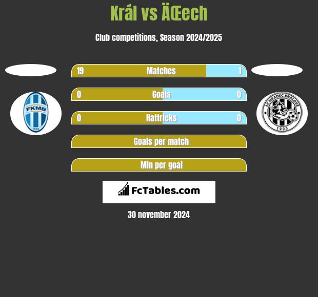 Král vs ÄŒech h2h player stats