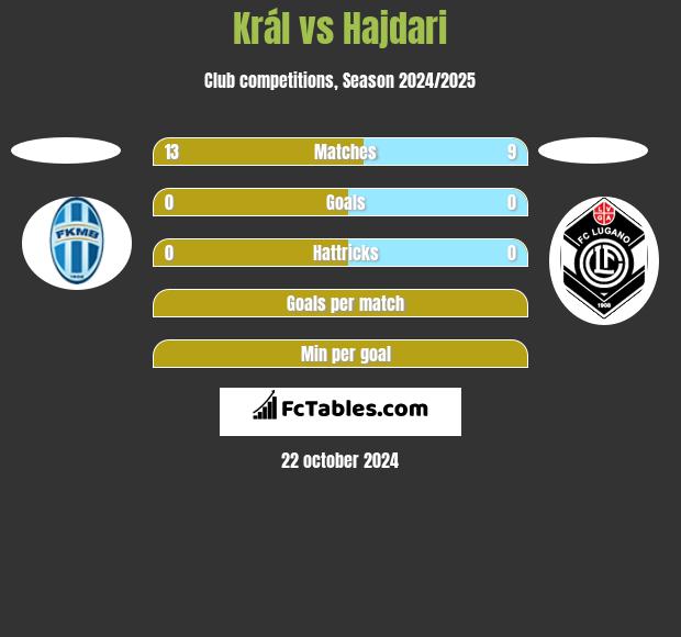 Král vs Hajdari h2h player stats