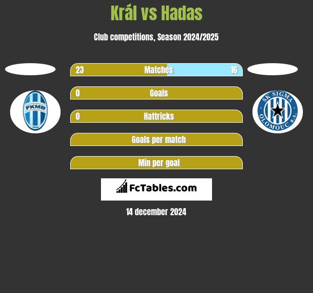 Král vs Hadas h2h player stats