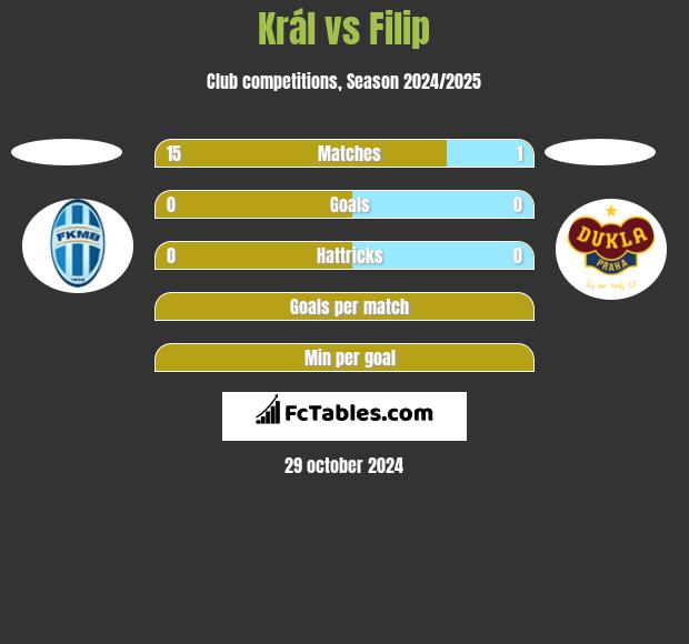 Král vs Filip h2h player stats