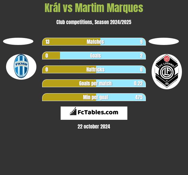 Král vs Martim Marques h2h player stats