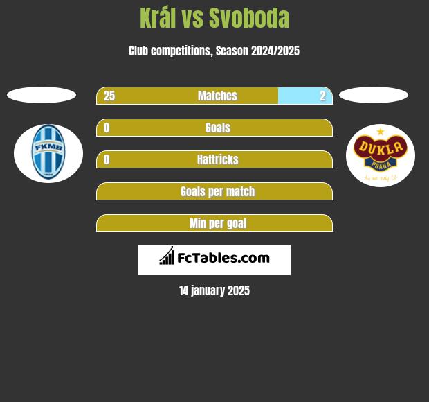 Král vs Svoboda h2h player stats