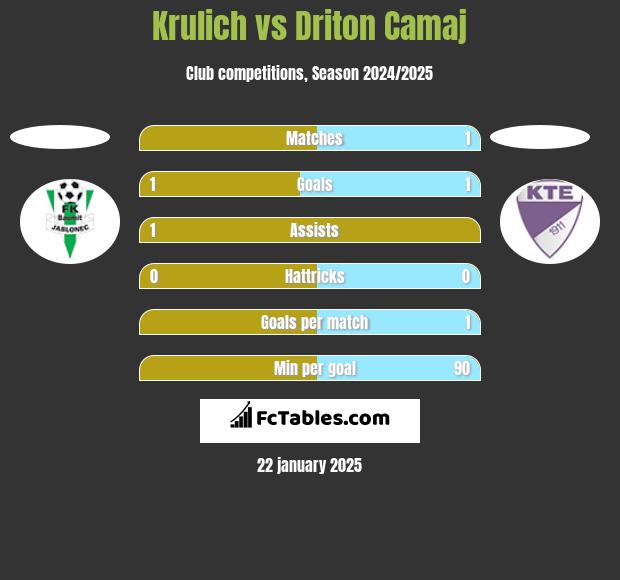 Krulich vs Driton Camaj h2h player stats