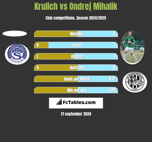 Krulich vs Ondrej Mihalik h2h player stats