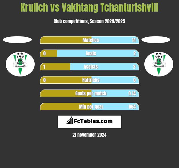 Krulich vs Vakhtang Tchanturishvili h2h player stats