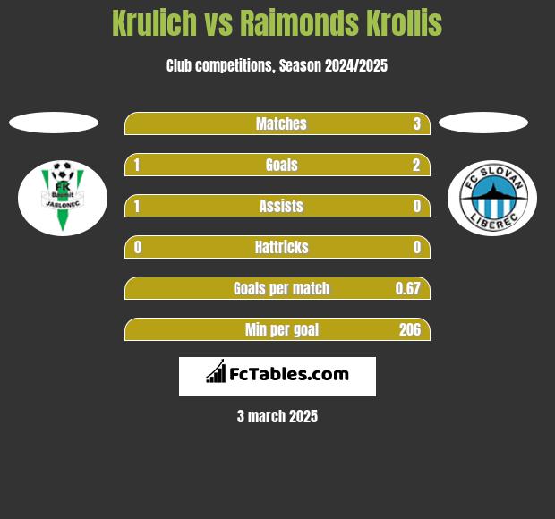 Krulich vs Raimonds Krollis h2h player stats