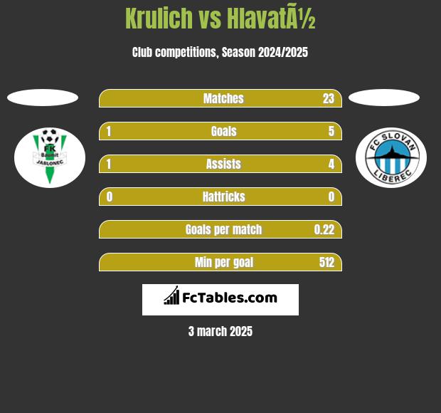 Krulich vs HlavatÃ½ h2h player stats