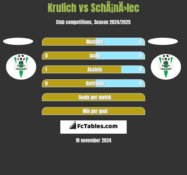 Krulich vs SchÃ¡nÄ›lec h2h player stats