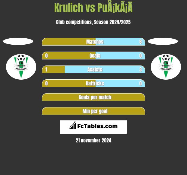 Krulich vs PuÅ¡kÃ¡Ä h2h player stats