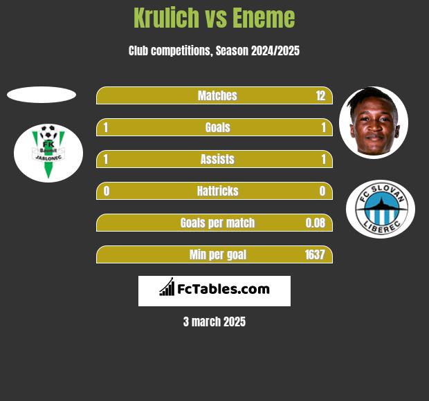 Krulich vs Eneme h2h player stats