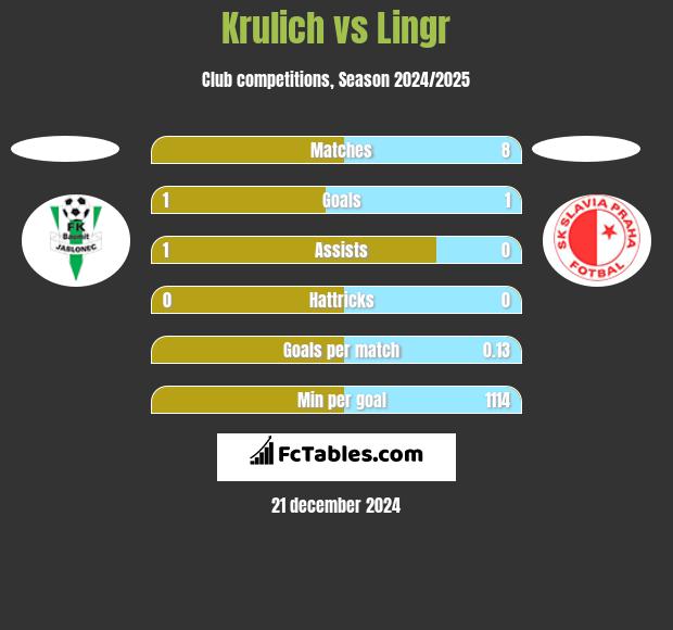 Krulich vs Lingr h2h player stats