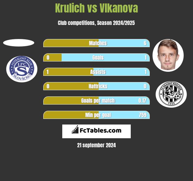 Krulich vs Vlkanova h2h player stats