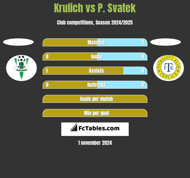 Krulich vs P. Svatek h2h player stats