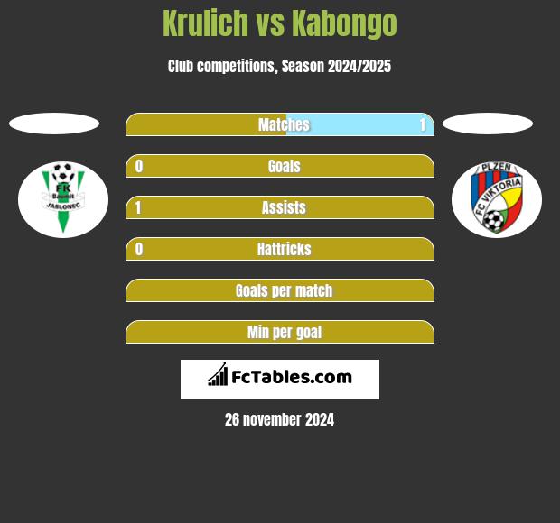 Krulich vs Kabongo h2h player stats