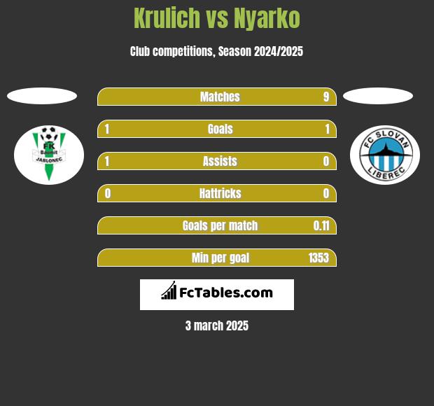 Krulich vs Nyarko h2h player stats