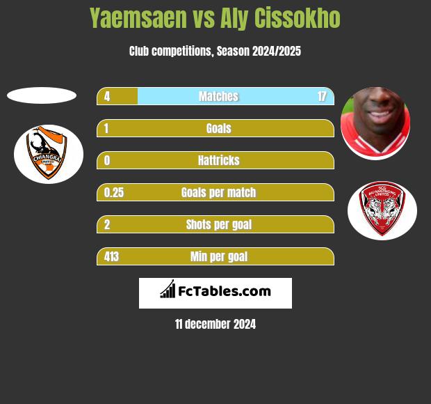 Yaemsaen vs Aly Cissokho h2h player stats