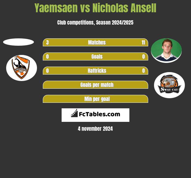 Yaemsaen vs Nicholas Ansell h2h player stats